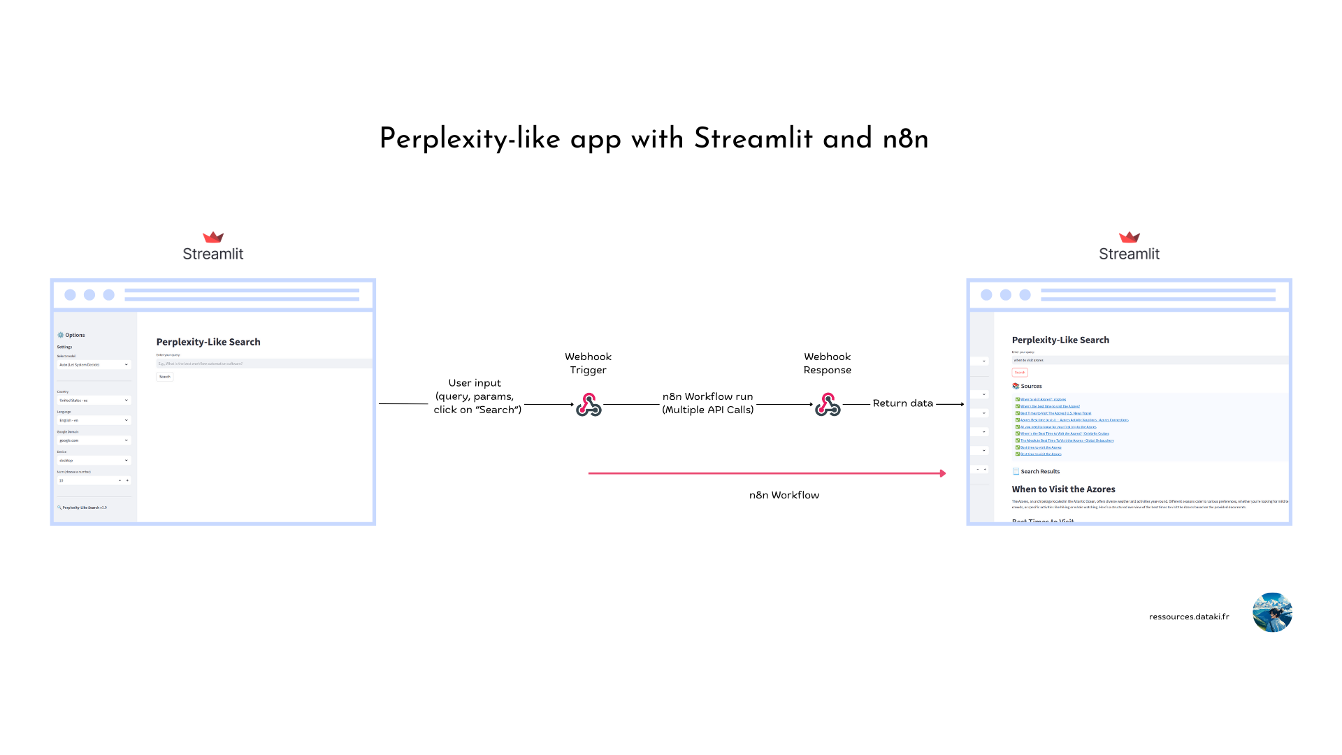 fonctionnement du perplexity-like avec streamlit et n8n